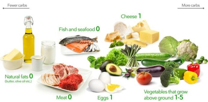 Les produits diététiques Keto sont faibles en glucides et riches en graisses et en protéines.